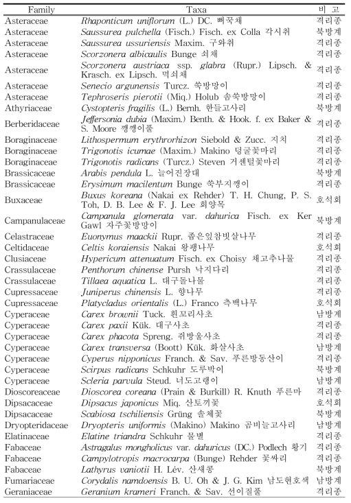 퇴적암지대(의성군)의 특이분포식물 (계속)