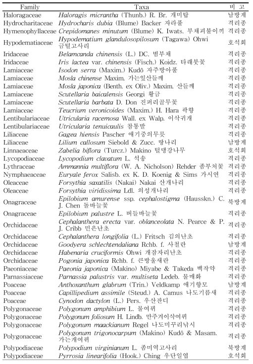 퇴적암지대(의성군)의 특이분포식물 (계속)