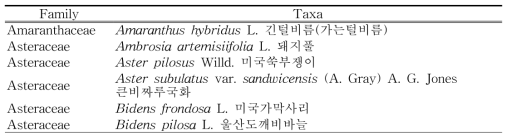 퇴적암지대(의성군)의 외래식물