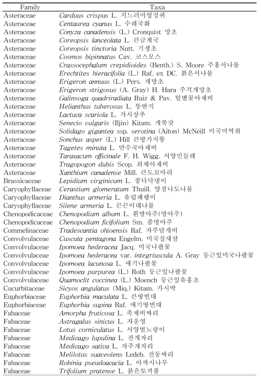 퇴적암지대(의성군)의 외래식물 (계속)