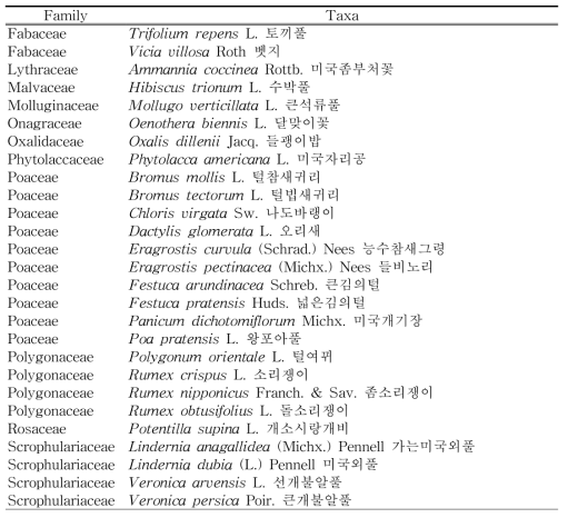 퇴적암지대(의성군)의 외래식물 (계속)