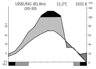 퇴적암지대(의성군)의 Climate diagram