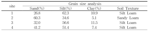 퇴적암지대(오토산)의 토양 입도 분석