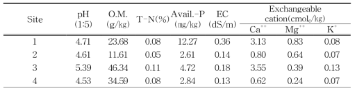 퇴적암지대(오토산)의 토양 이화학적 분석