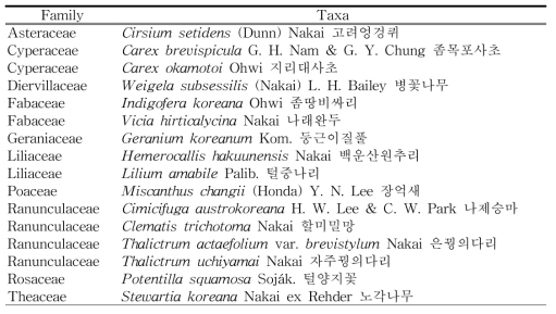 퇴적암지대(경상남도)의 한반도 고유종