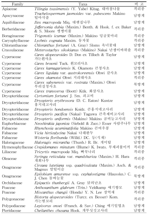 퇴적암지대(경상남도)의 특이분포식물