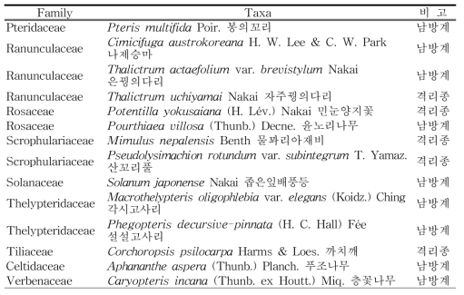 퇴적암지대(경상남도)의 특이분포식물 (계속)