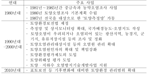 연대별 우리나라 토양환경보전 주요 시행 사업