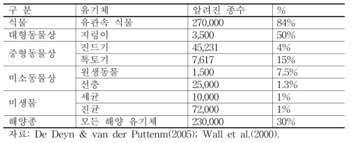 지구의 토양에 서식하고 있는 생물종