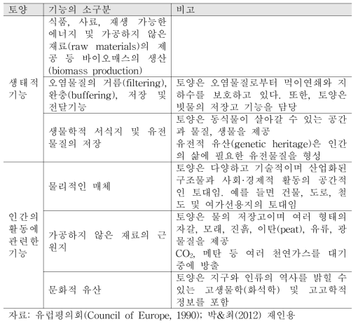 유럽평의회(Council of Europe, 1990)가 명시한 보호되어야 할 토양의 기능