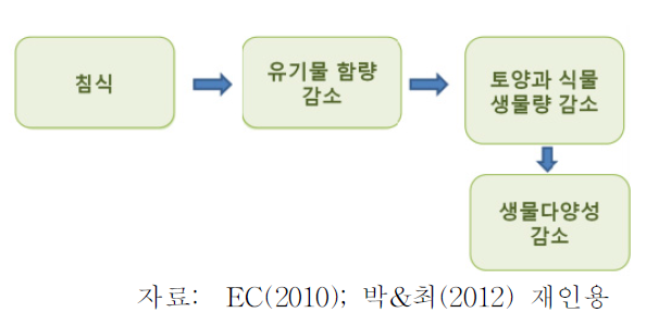 토양침식과 생물량, 생물다양성의 관계