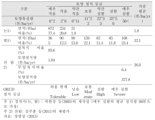 우리나라 농경지의 토양 침식 등급별 분포