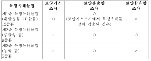 토양오염상황조사 (○: 조사필요, ×: 조사불요)