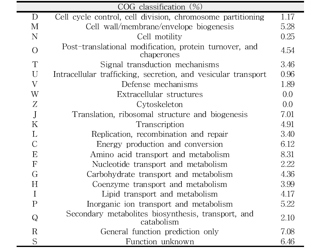 Halomonas sp. Hb3T의 COG 기반의 기능범주