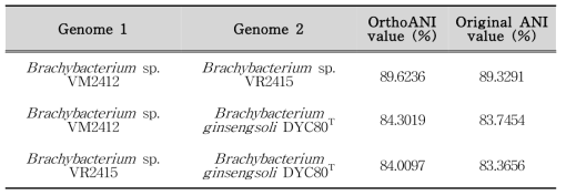 OrthoANI을 통한 멸종 위기 동물 장내 신종 후보종 Brachybacterium sp. VM2412과 VR2415, 최근연종 B. ginsengsoli DYC80T의 유전 정보 비교