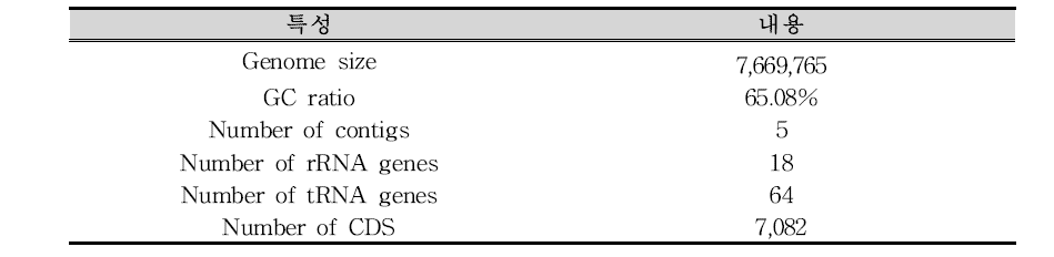 Methylobacterium sp. 17Sr1-28T 유전체의 일반 특성
