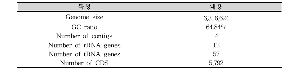 Methylomonas sp. 17Sr1-43T 유전체의 일반 특성