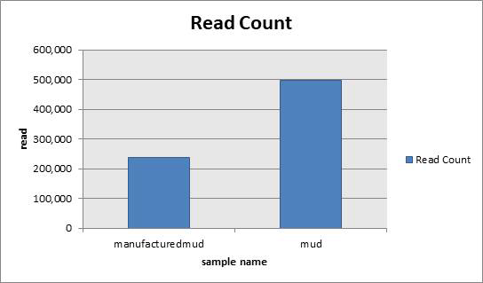 Miseq system을 통해 분석한 sequence read count