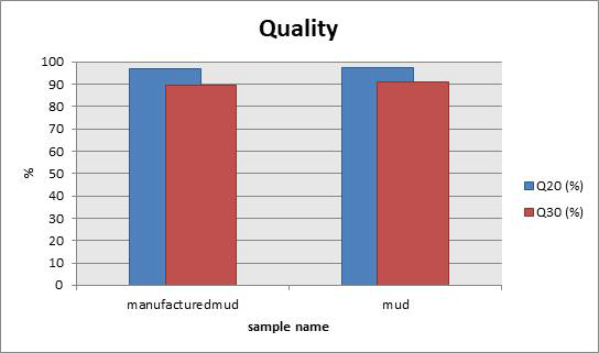 Miseq system을 통해 분석한 sequence read quality 분석결과. Q20, phred score 20이 넘는 비율; Q30, phred score 30이 넘는 비율