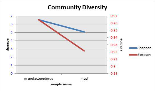 Shannon, Simpson 방법을 통한 Community Diversity분석 결과. Shannon, account the number and evenness of species; Simpson, represents the probability that two randomly selected individuals in the habitat will belong to the same species