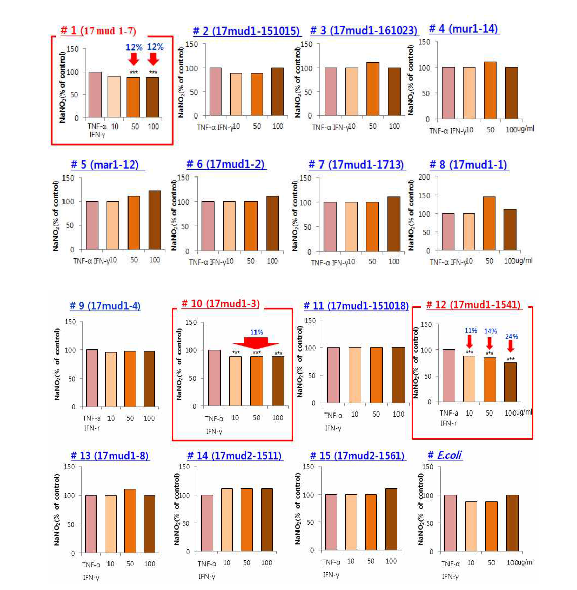 HaCaT cell을 이용하여 TNF-α와 IFN-γ로 아토피 유발한 NO assay 실험결과. TNF-α+IFN-γ, 10ng/ml TNF-α+IFN-γ; 10, 10ng/ml TNF-α+IFN-γ+균주추출물 10㎍/ml; 50, 10ng/ml TNF-α+IFN-γ+균주추출물 50㎍/ml; 100, 10ng/ml TNF-α+IFN-γ+균주추출물 100㎍/ml