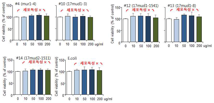 RBL-2H3의 세포독성 실험결과. 0, control; 10, 균주추출물 10㎍/ml; 50, 균주추출물 50㎍/ml; 100, 균주추출물 100㎍/ml; 200, 균주추출물 200㎍/ml