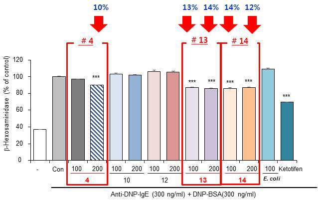 RBL-2H3 cell을 이용한 β-Hexosaminidase release assay 실험결과. -, 무처리군; Con, anti-DNP-IgE 300ng/ml+DNP-BSA 300ng/ml; 100, anti-DNP-IgE 300ng/ml+DNP-BSA 300ng/ml+균주추출물 100㎍/ml; 200, anti-DNP-IgE 300ng/ml+DNP-BSA 300ng/ml+균주추출물 200㎍/ml; Ketotifen, ketotifen처리