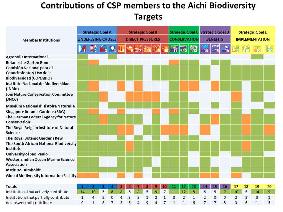 CSP 회원들이 Aichi 생물다양성 타겟들의 성취에 기여한 활동 개요