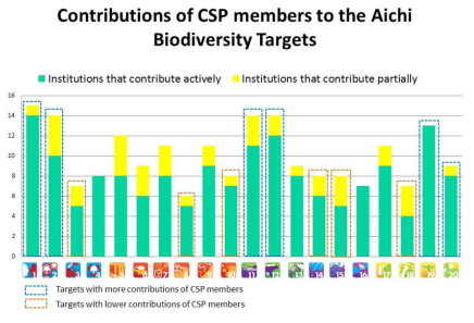 CSP 회원들이 Aichi 생물다양성 타겟들의 성취에 가장 적게 기여한 활동을 보인 Target