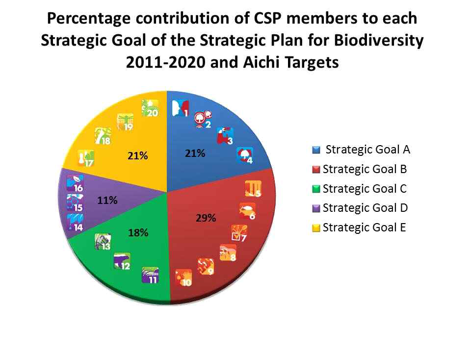 Aichi 생물다양성 타겟들이 포함되는 다섯 가지 전략목표(Strategic Goals)