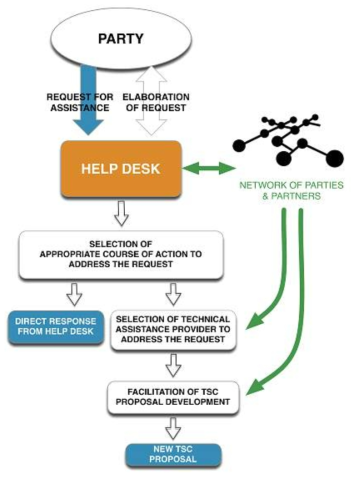 BBI의 틀(framework)을 보여주는 Diagram