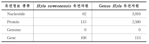 수원청개구리 관련 기존 유전정보 현황(2018년 10월 19일)