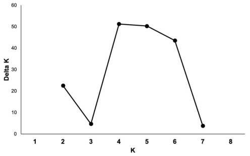 부안종개 및 찹종개 집단들의 Bayesian population structure에 대한 Delta K값