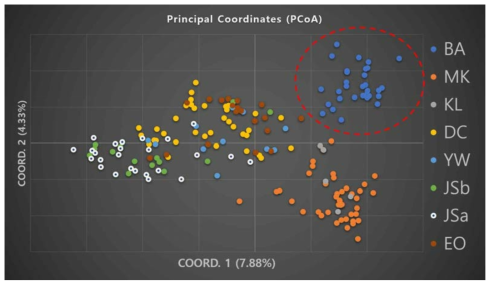 부안종개, 참종개 집단의 PCoA 분석