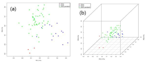 GBS 데이터를 이용한 남생이의 주성분 분석결과, (a): 2D, (b): 3D (•중국, •한국, •서울대공원사육개체)