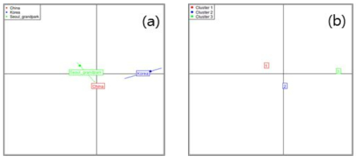 GBS 데이터를 이용한 남생이 3D PCA분석 (a): 지역 정보와 함께 분석 결과 (b): 사전 지역정보 없이 분석후 find.clusters function기능을 이용하여 그룹핑한 결과 (•중국, •한국, •서울대공원사육개체)