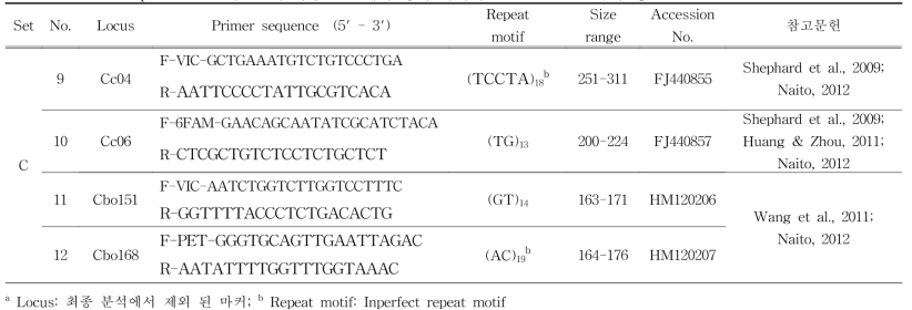 Multiplex PCR　테스트에 사용한 12개의 황새 특이적 microsatellite 마커 정보