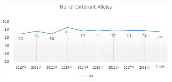 저어새의 년도별 고유 대립유전자 수 변화 Na - No. of Different Alleles