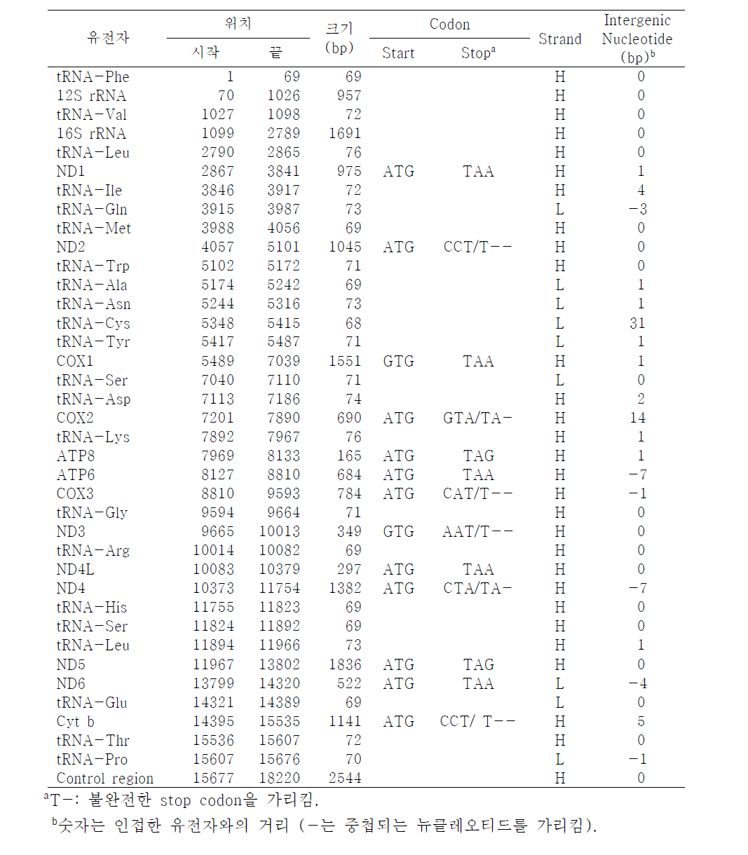 연준모치(오십천 OS 개체)의 미토콘드리아 유전자별 위치정보