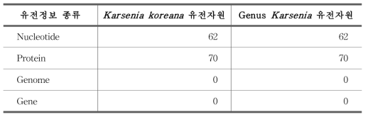 이끼도롱뇽 관련 기존 유전정보 현황 (2018년 10월 19일)