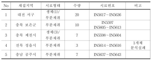 이끼도롱뇽 유전 다양성 연구시료 목록(47개체)