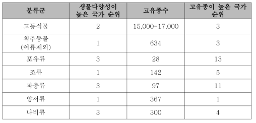 콜롬비아의 생물다양성 및 고유종 현황