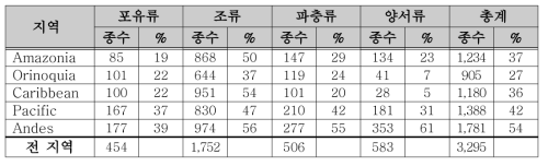 콜롬비아의 지역별 생물분류군 현황