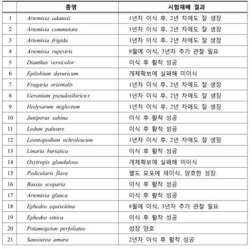 몽골 증식실험 대상 종 및 시험재배 결과