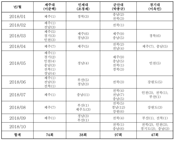 연구자별 월별 미세조류 조사지역