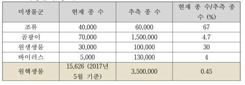 미생물의 종 수