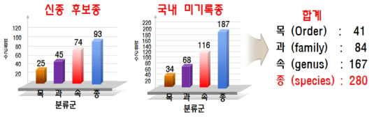 2018년 확보 미발굴종(신종 후보종/미기록종)의 분류군별 현황