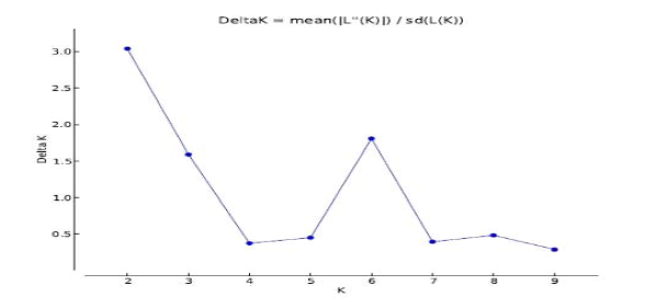 Structure Harvester에 의해 계산된 Delta K