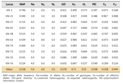 10개 microsatellite 유전자 좌위의 유전적 다양성 정보