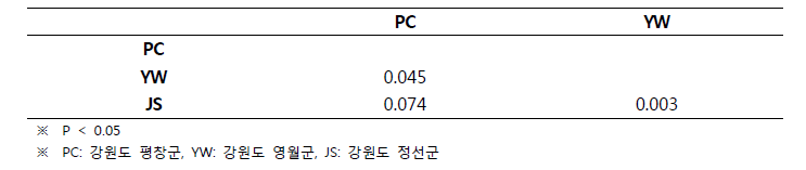 집단 간 microsatellite 유전적 분화 (Pairwise FST)